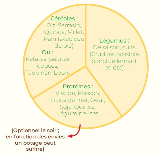 Assiette en ditététique chinoise